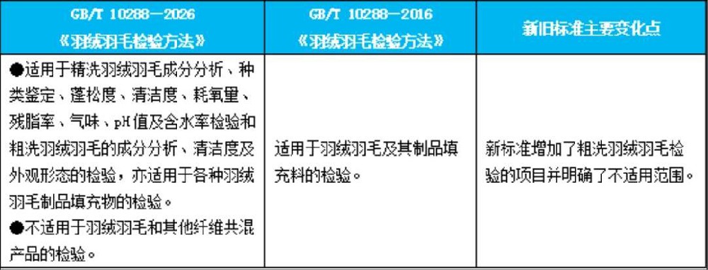 GB/T 10288—2026《羽绒羽毛检验方法》修订要点解读